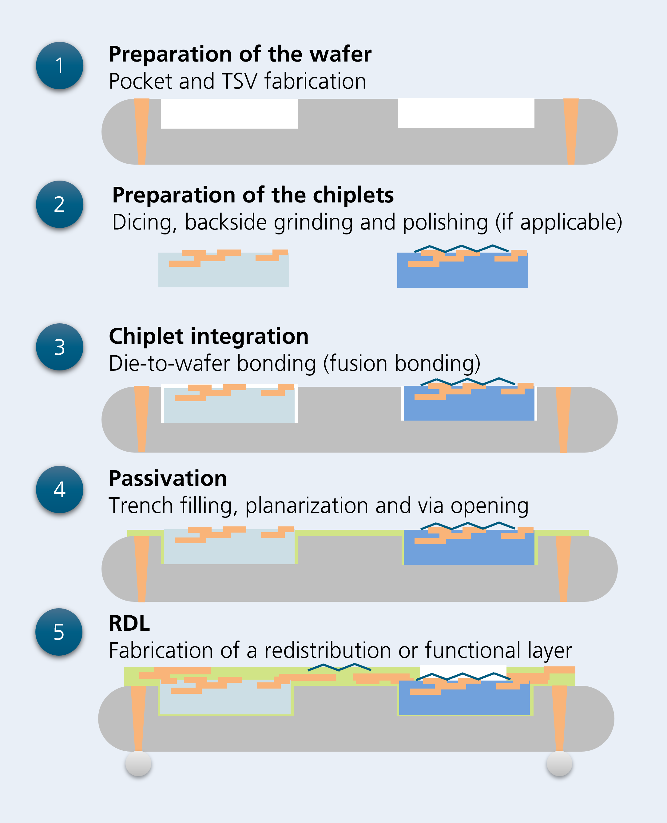 Schematische Übersicht über die Fertigungsschritte für die quasi-monolithische Integration (QMI), bei denen ein MEMS-Chiplet zusammen mit seinem Treiber-ASIC integriert wird.