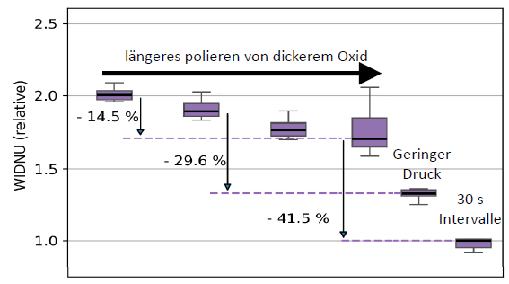 Verbesserte Topographie (=Dichteabhängigkeit) durch angepasstes Vorpolieren