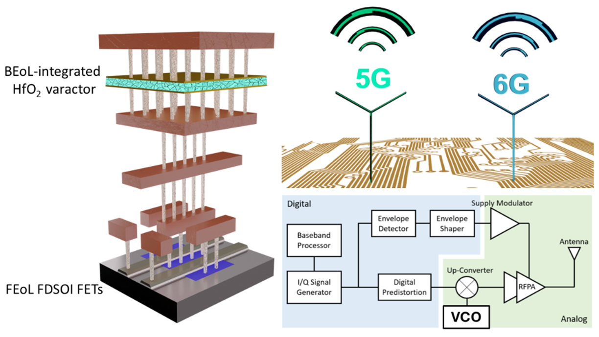 Schema der BEoL-Integration von ferroelektrischem HfO2 in eine herkömmliche CMOS-Technologie. Auf diese Weise kann es für die Entwicklung aktiver Bauelemente wie Oszillatoren verwendet werden, die wichtige Bausteine in HF- und mmWave-Netzwerken sind und potenzielle Anwendungen in 5G- und 6G-Technologien haben.