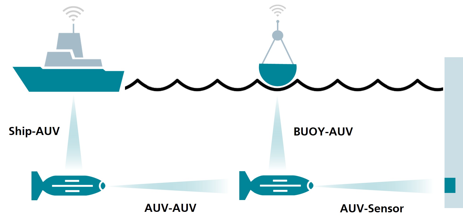 Versatile application options of underwater Li-Fi technologies. AUV = Automated Underwater Vehicle