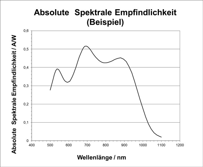 Spectral sensitivity of a photo diode