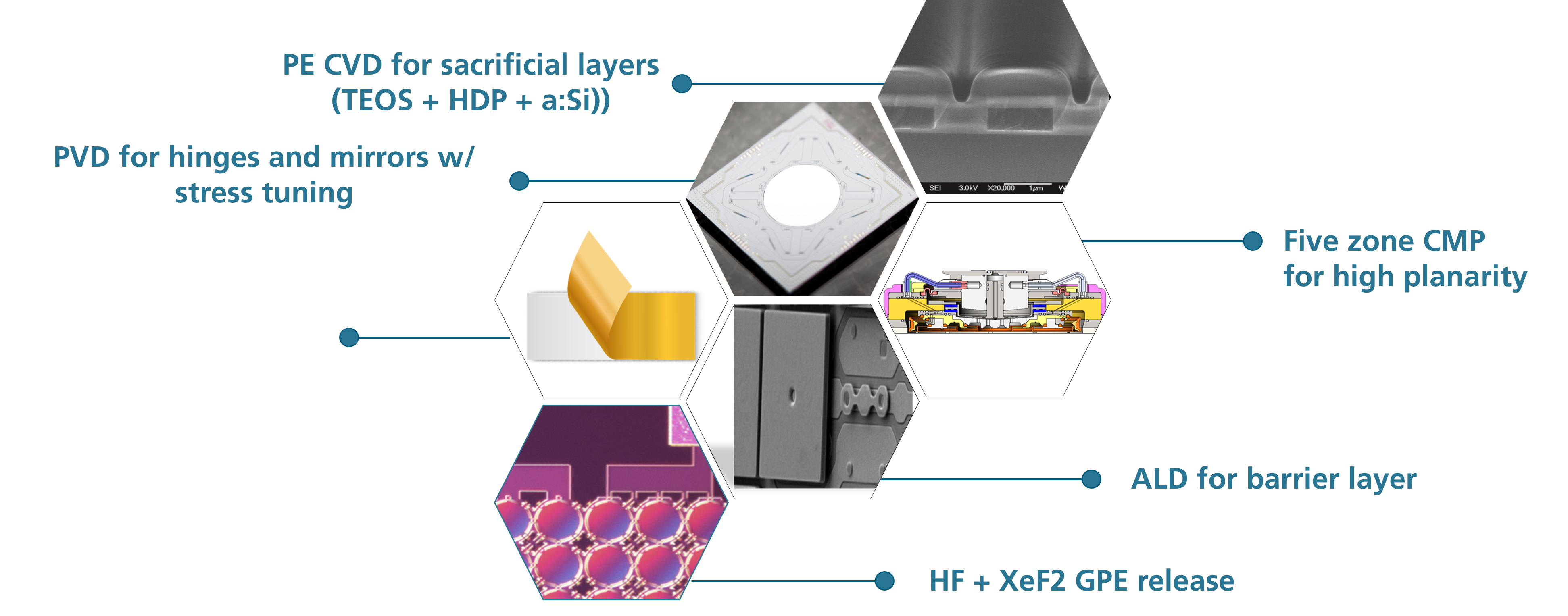 Process and technology capabilities in the field of surface micromechanics.