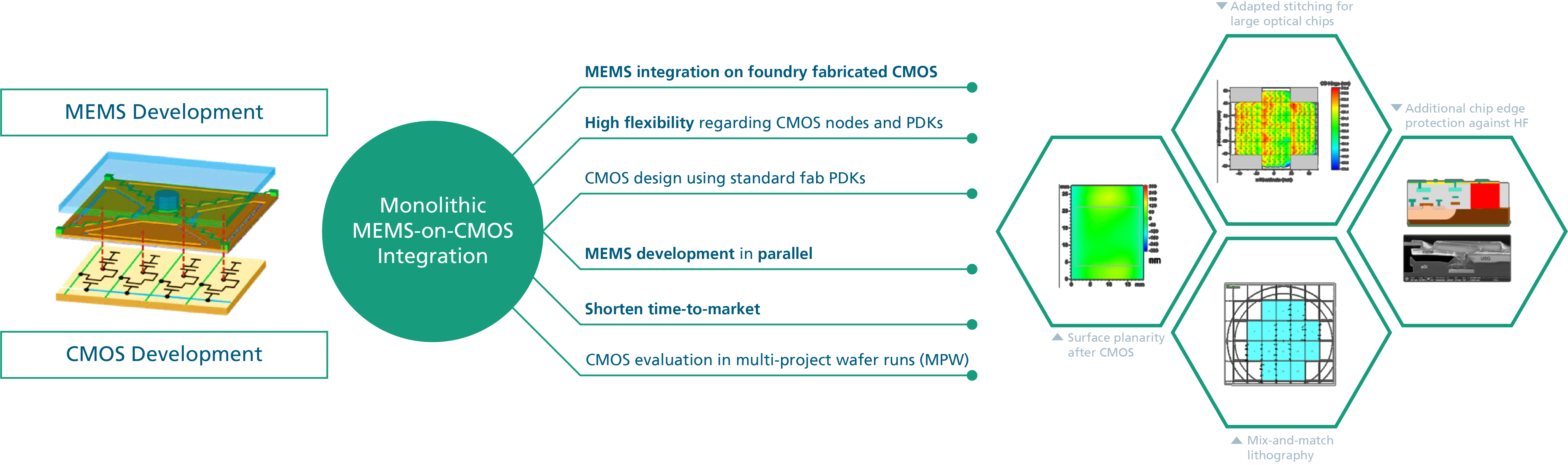 Development of MEMS-on-CMOS Technologies