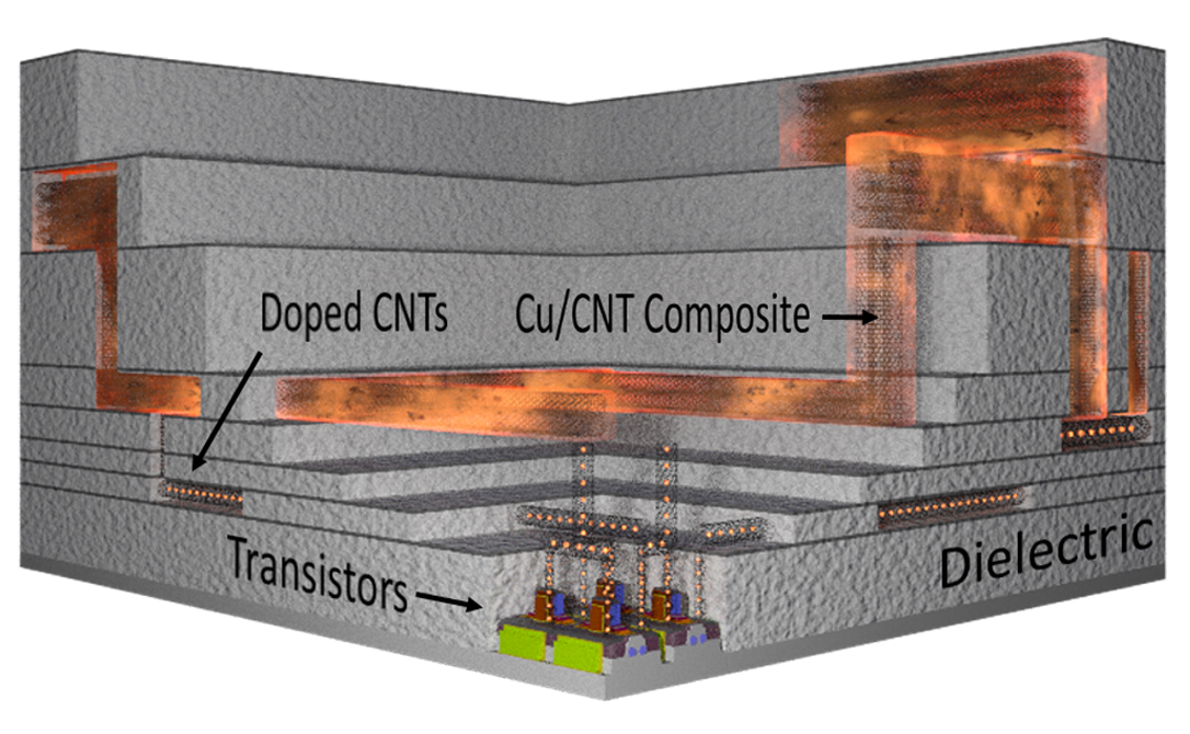 Novel interconnect architecture.