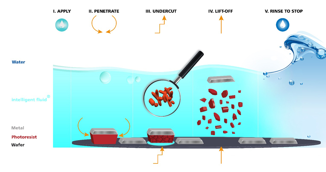 Working principle of cleaning technology by intelligent fluids. 