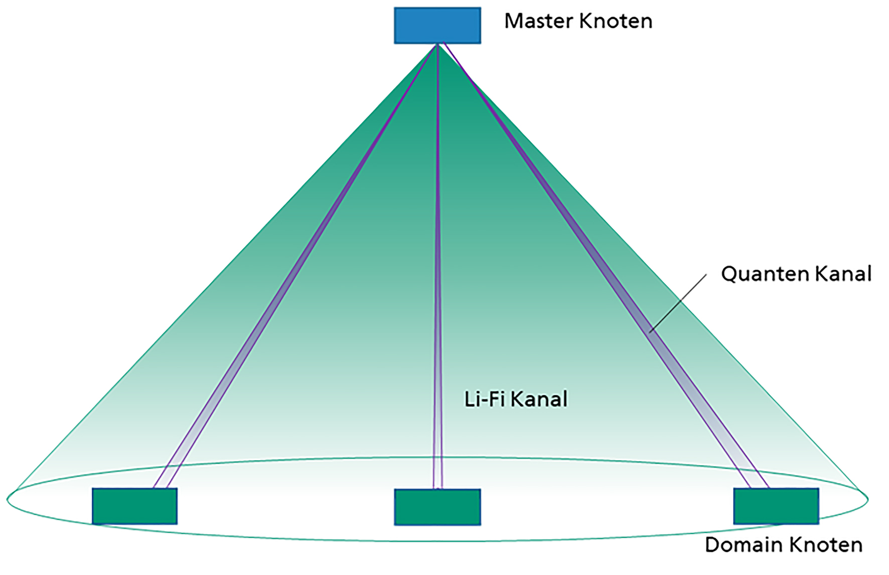 Example of a possible network topology.